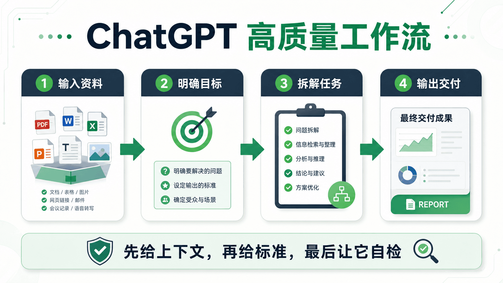 ChatGPT 高质量工作流