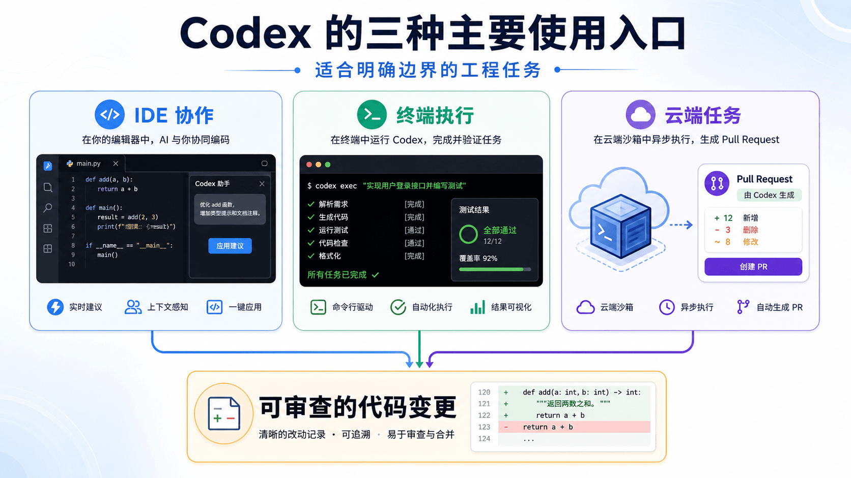 Codex 三种使用入口