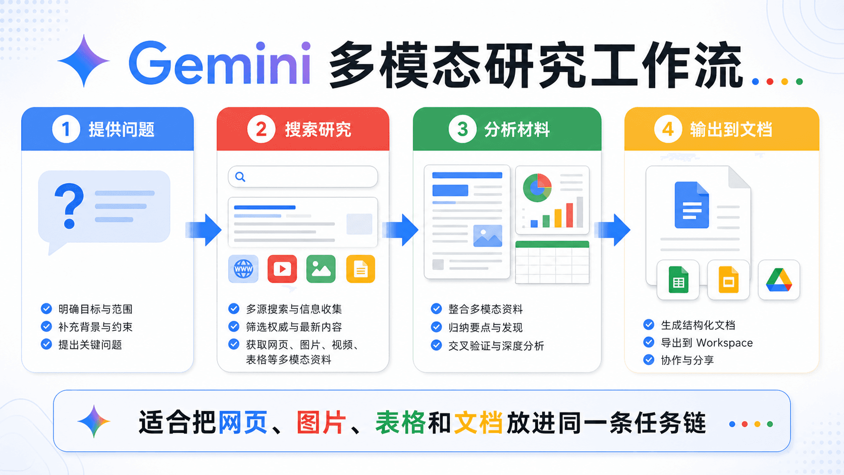 Gemini 多模态研究工作流