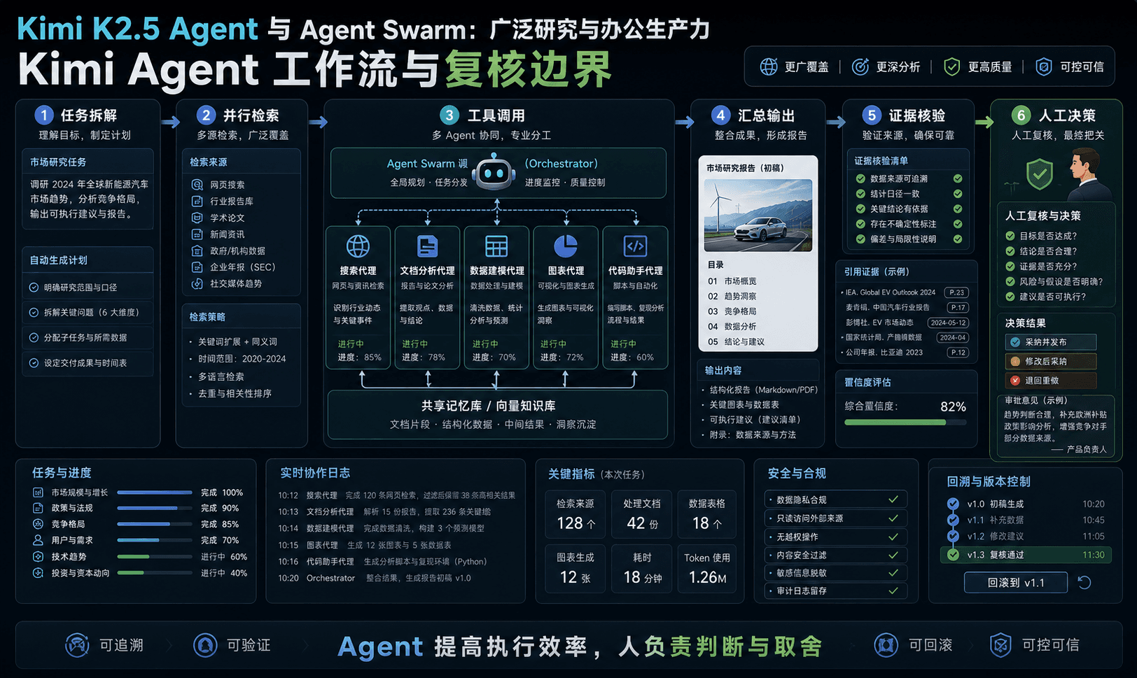 Kimi Agent 工作流与复核边界