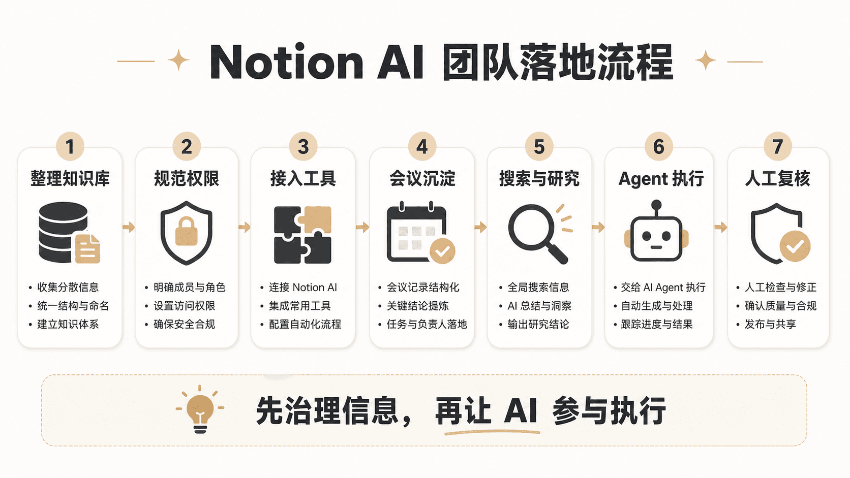 Notion AI 团队落地流程