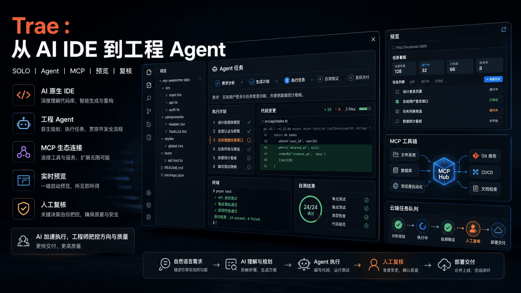 Trae：从 AI IDE 到工程 Agent，真正价值在于把需求推到可验证结果
