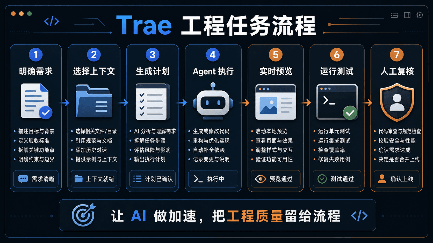 Trae 工程任务流程