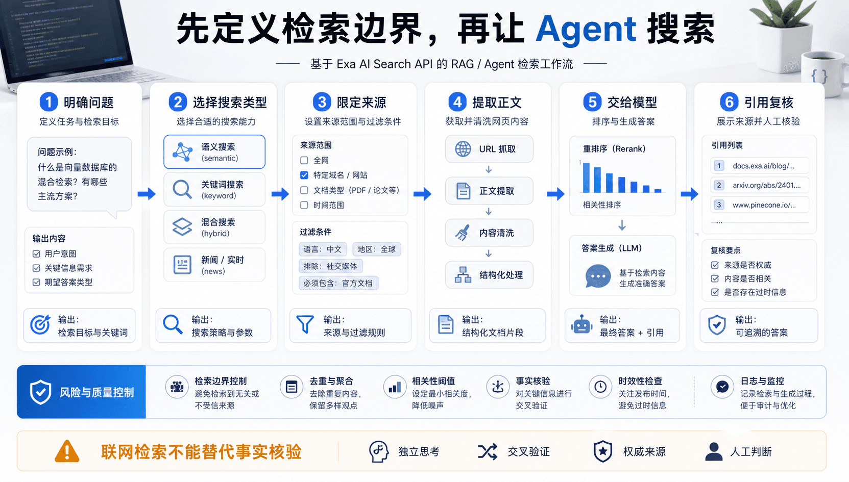 先定义检索边界,再让 Agent 搜索