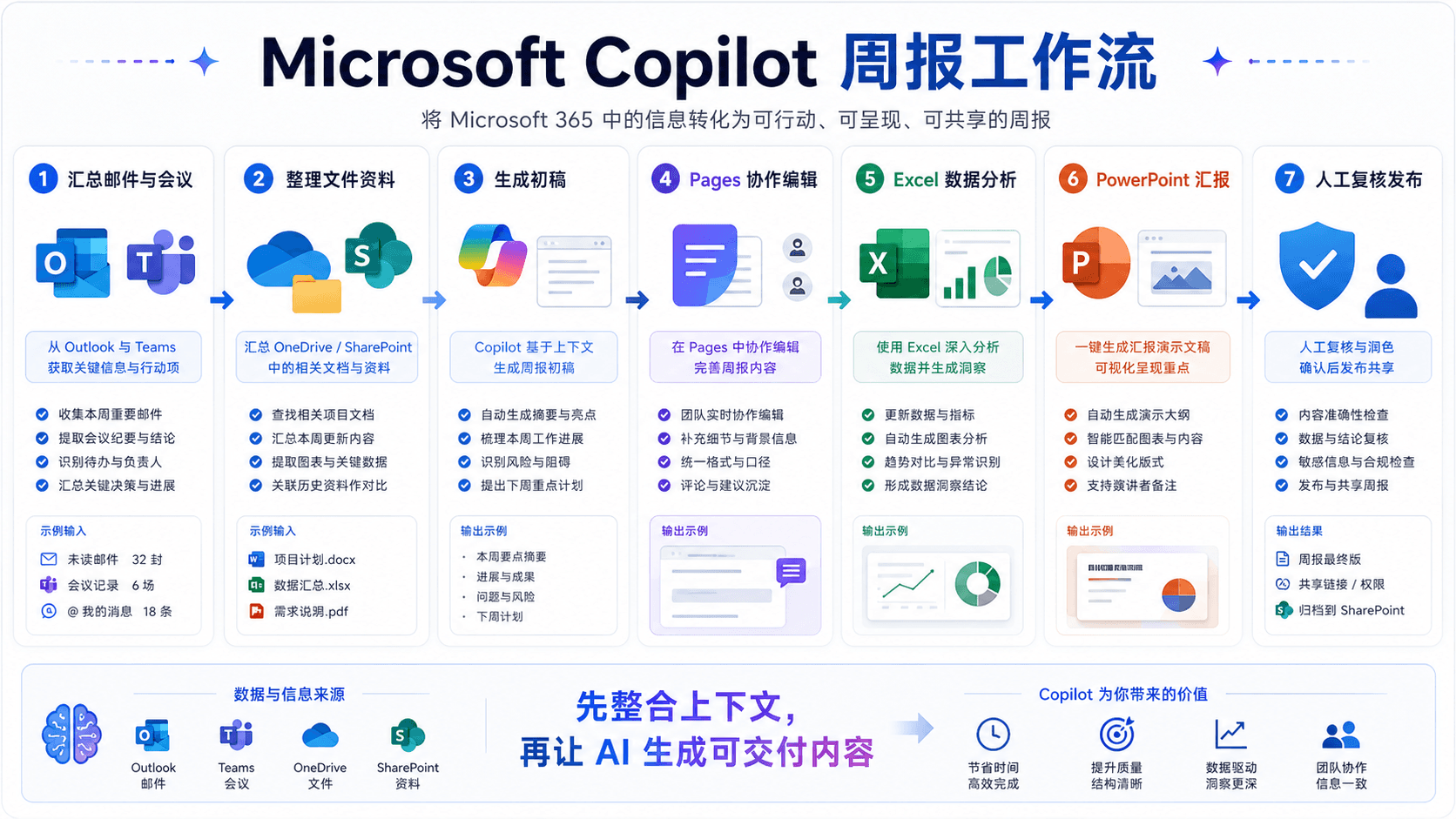 Microsoft Copilot 周报工作流