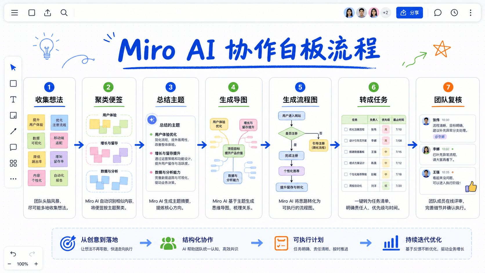 Miro AI 协作白板流程