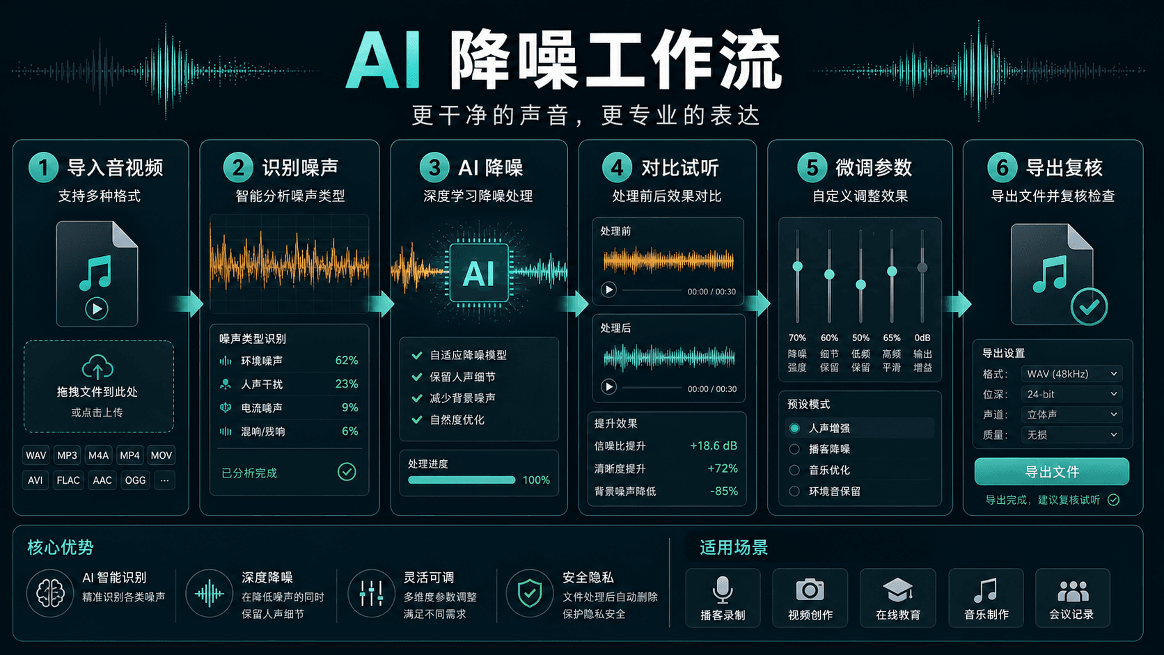 Noiseremoval.net AI 降噪流程