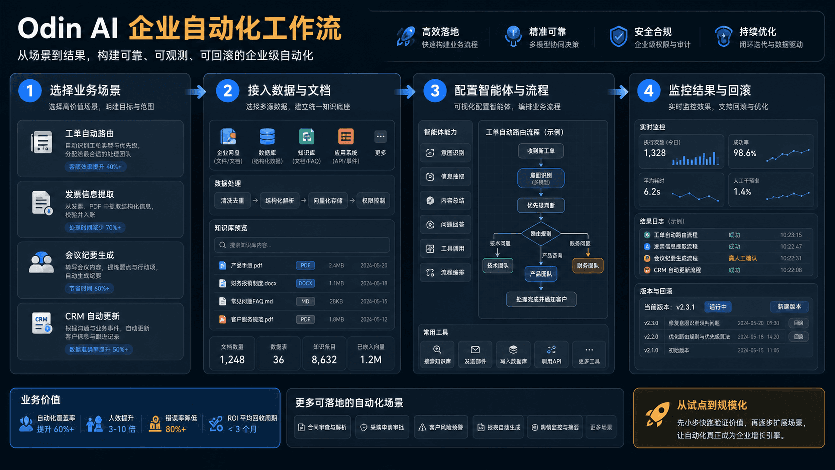 Odin AI 企业工作流编排流程