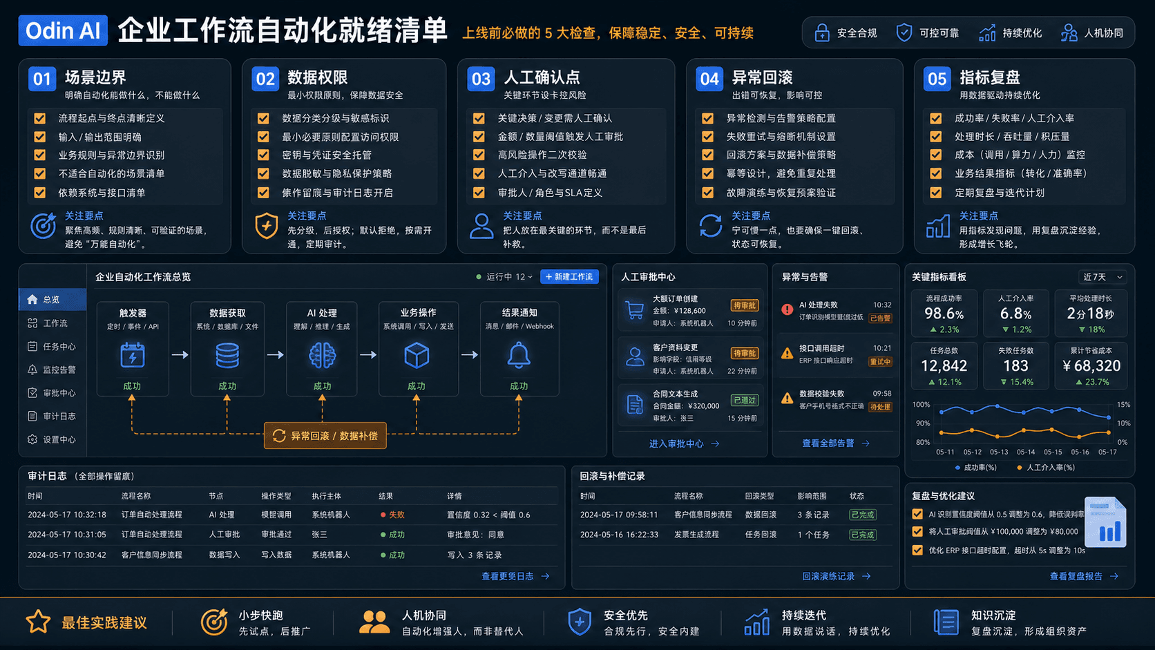 Odin AI 企业自动化发布前检查清单