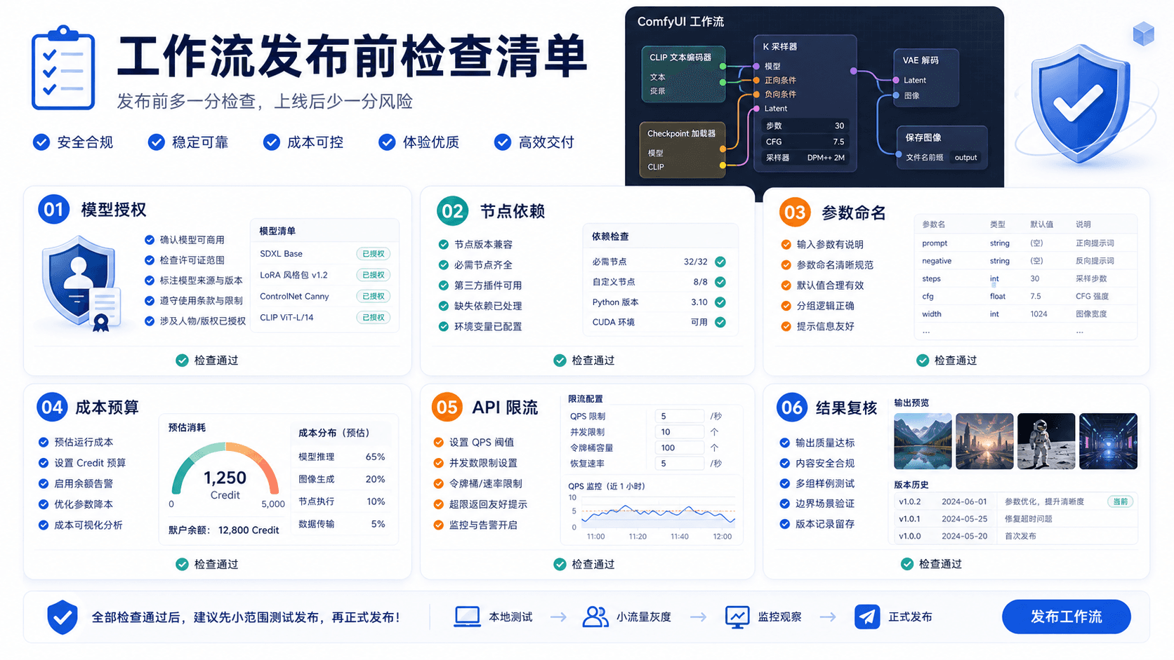RunningHub 工作流发布前检查清单