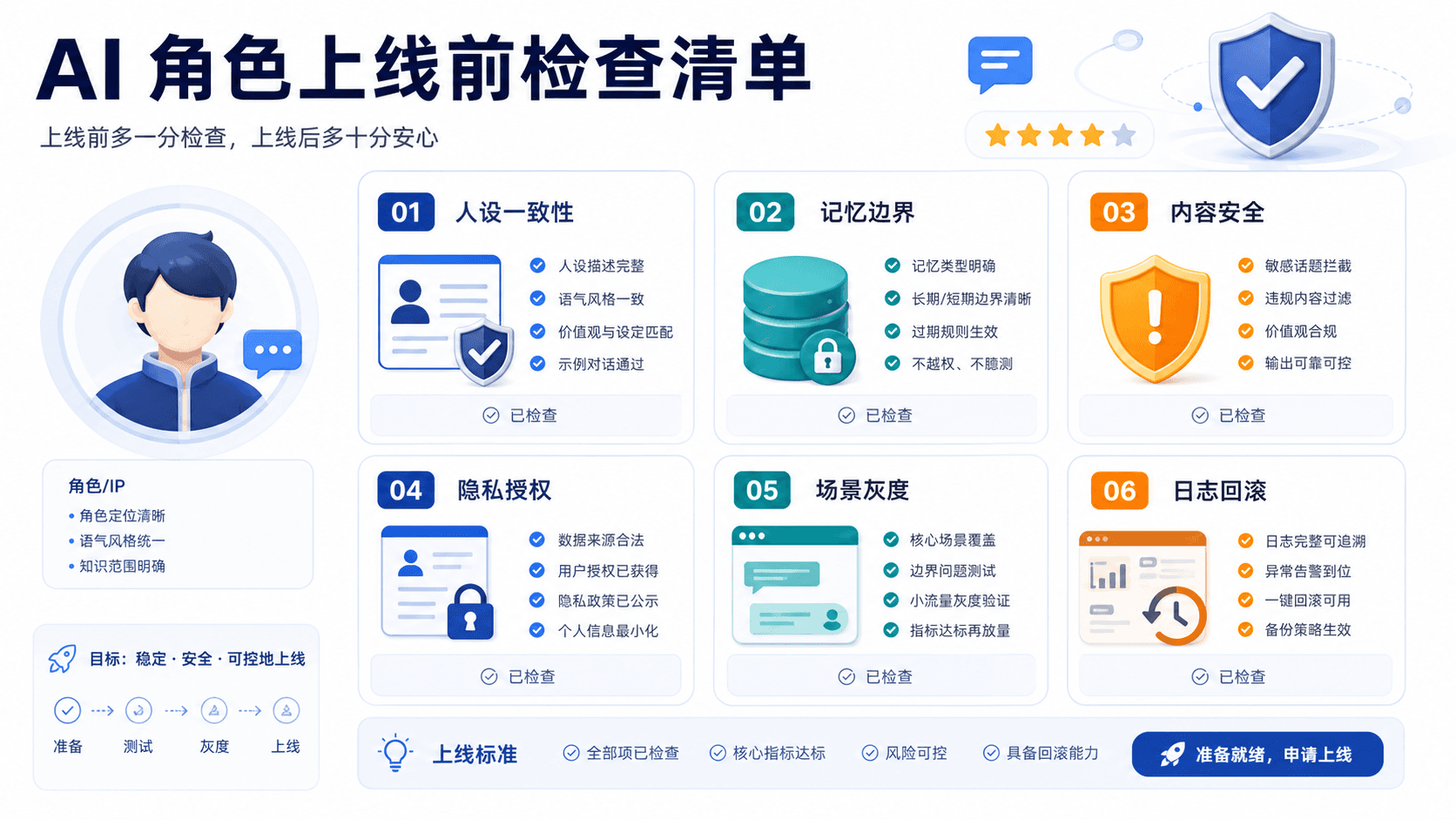 AI 角色上线前检查清单