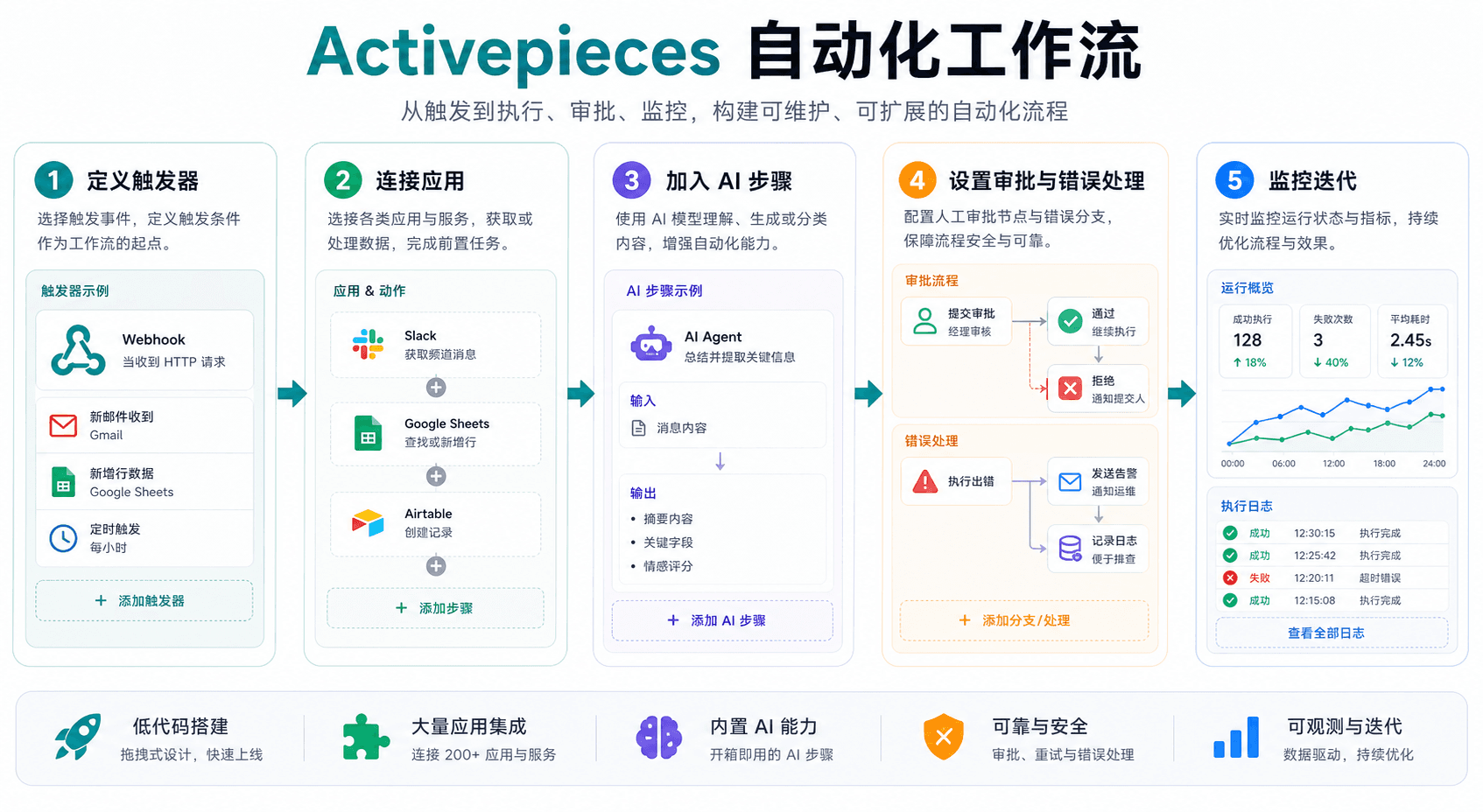 Activepieces 自动化工作流