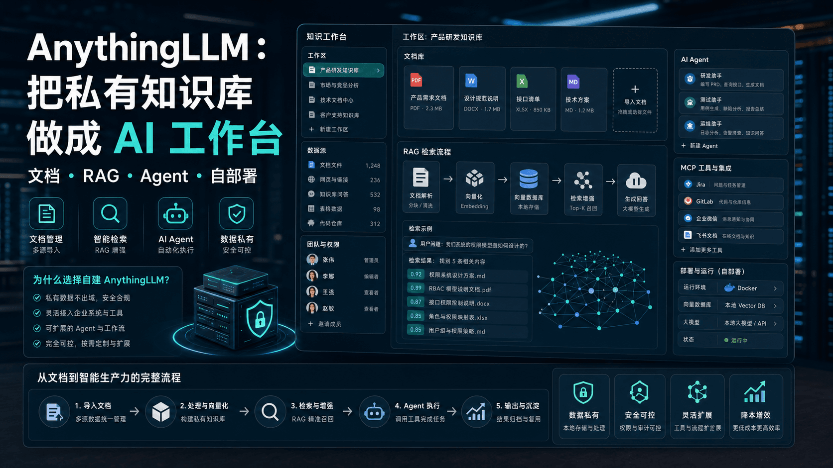 AnythingLLM:把私有知识库做成 AI 工作台,关键不是“能聊天”