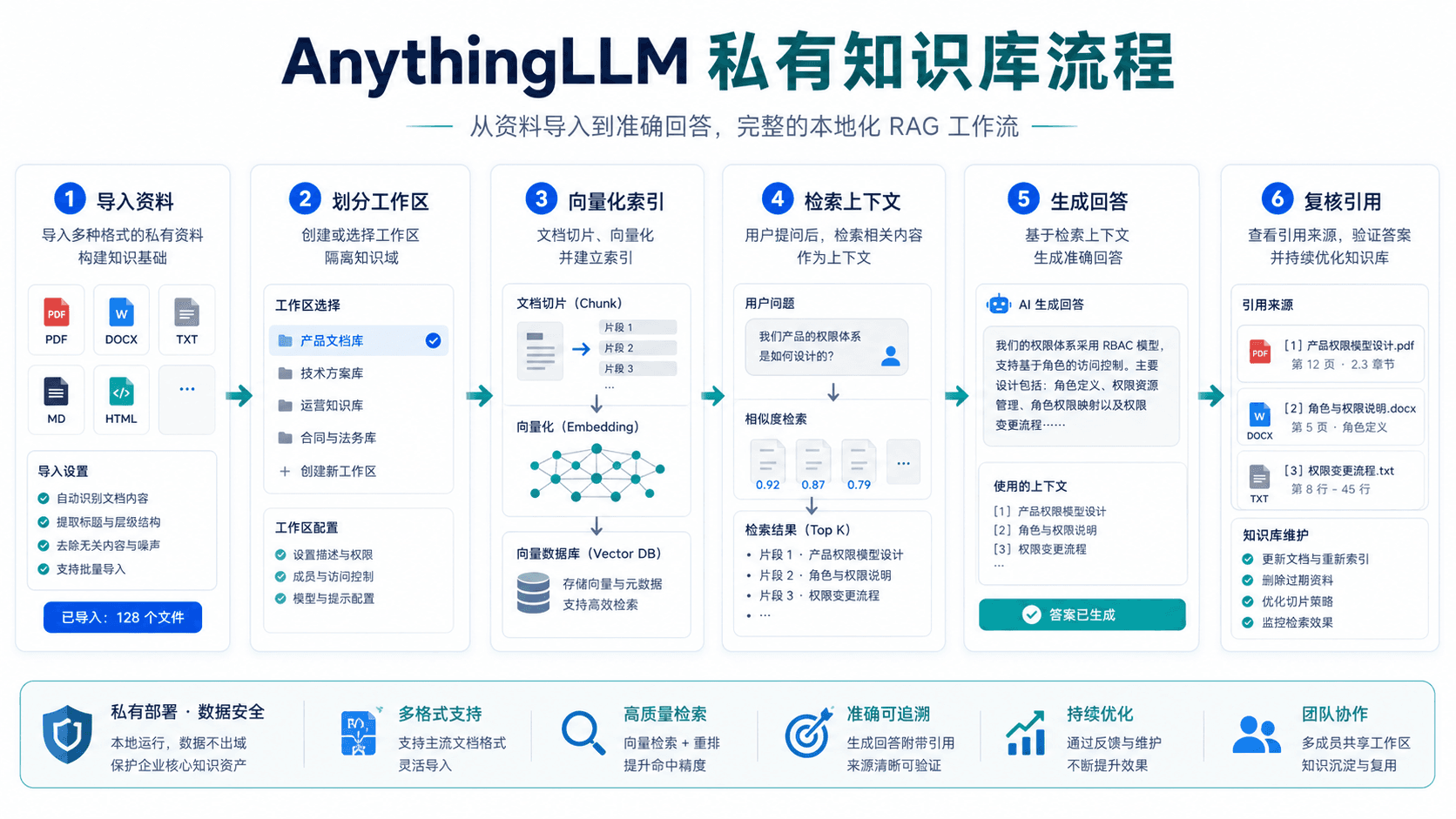 AnythingLLM 私有知识库流程