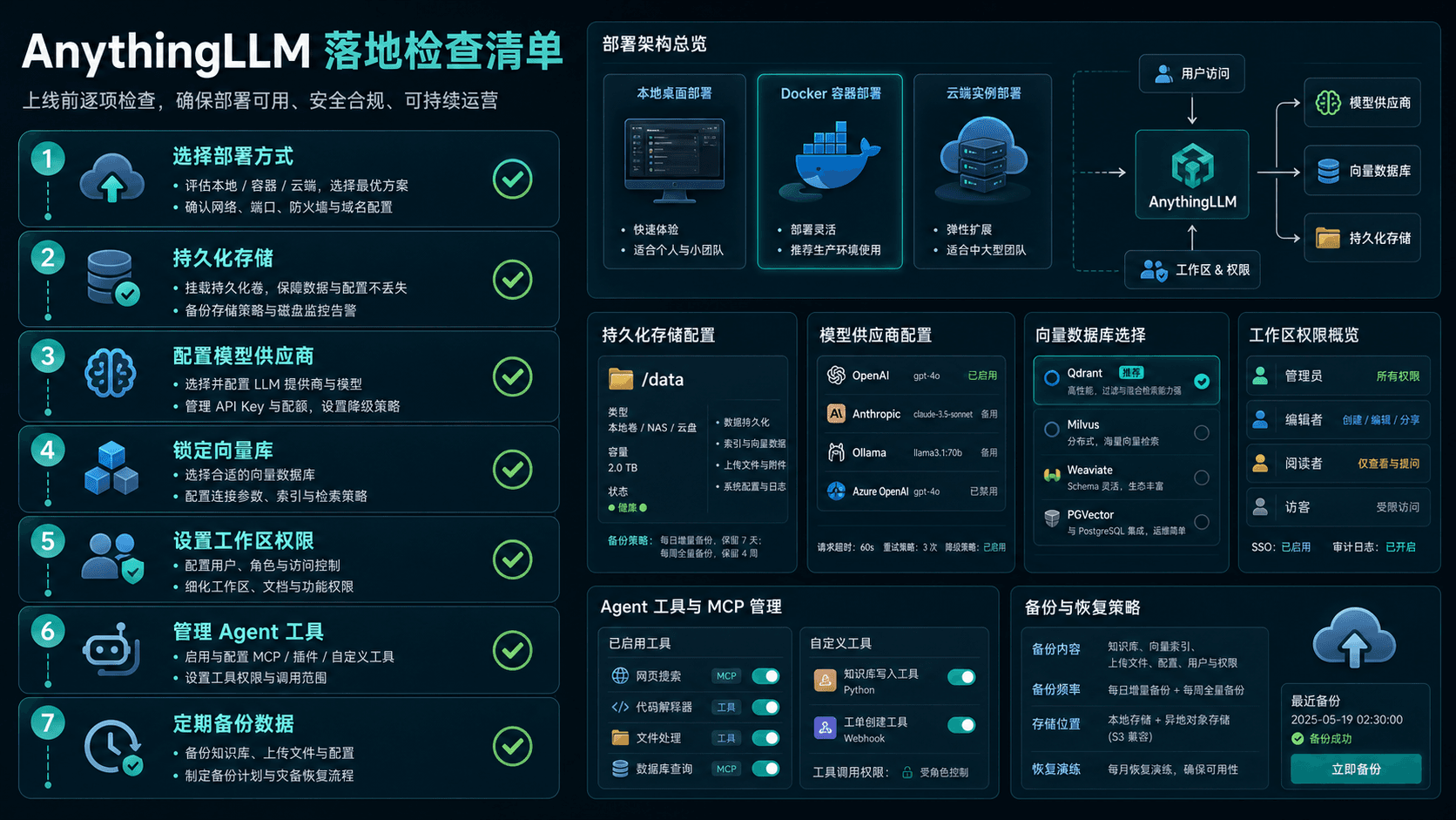 AnythingLLM 落地检查清单