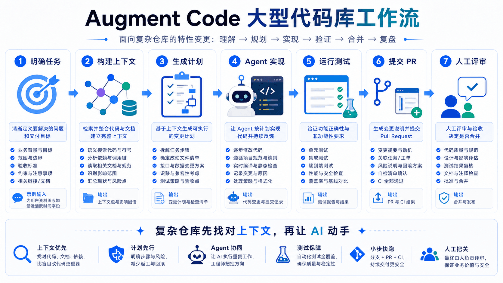 Augment Code 大型代码库工作流