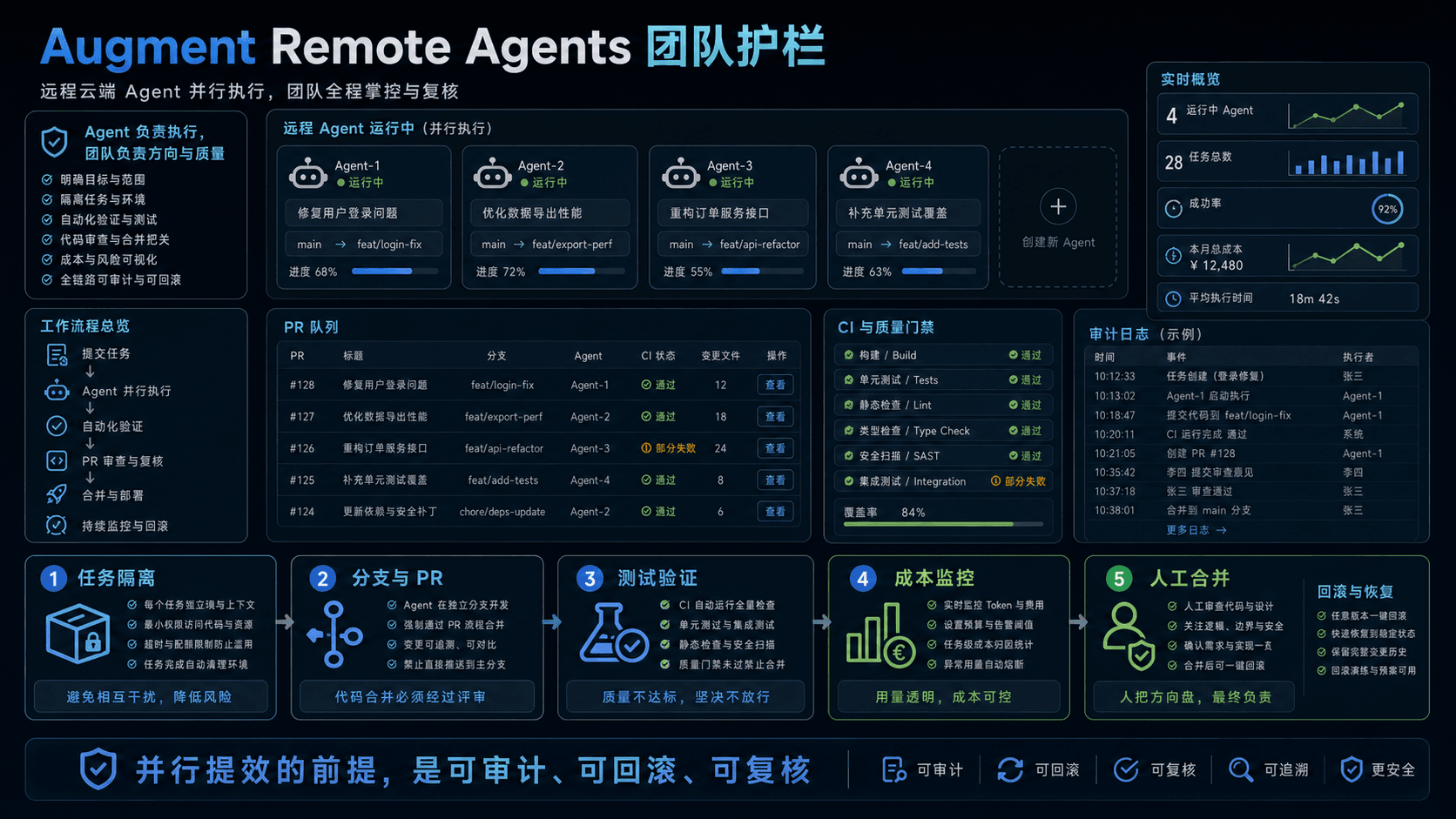 Augment Remote Agents 团队护栏