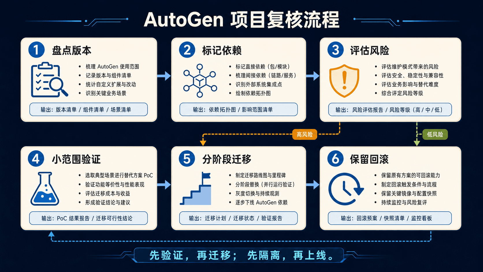 AutoGen 项目复核流程