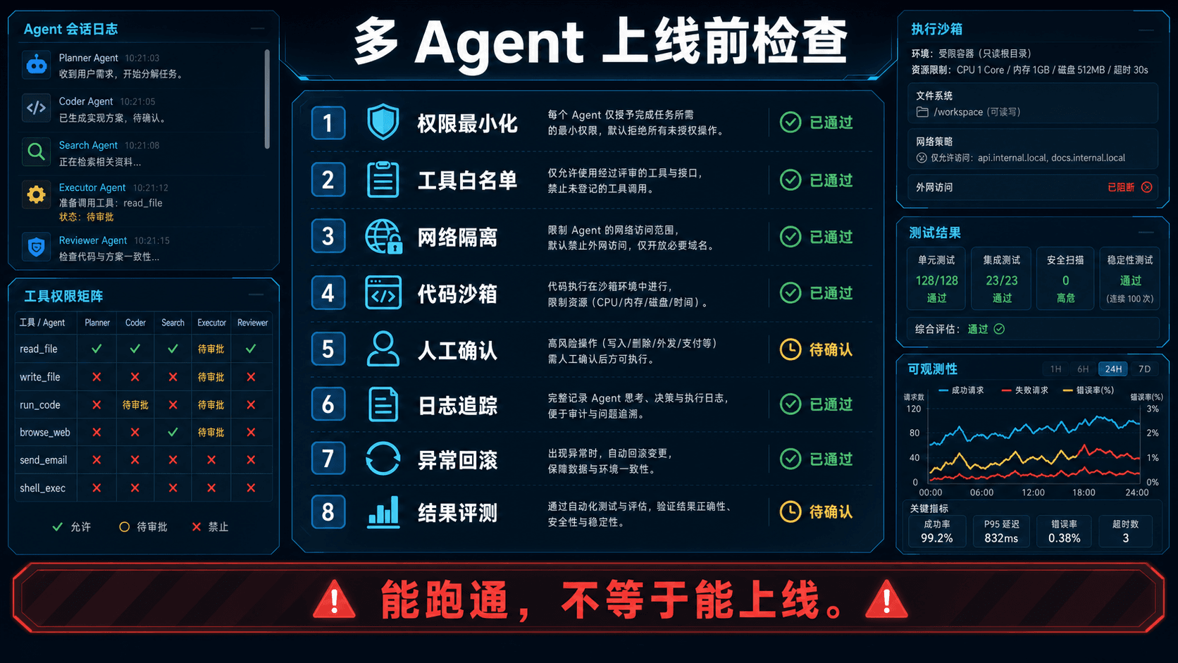 多 Agent 上线前检查