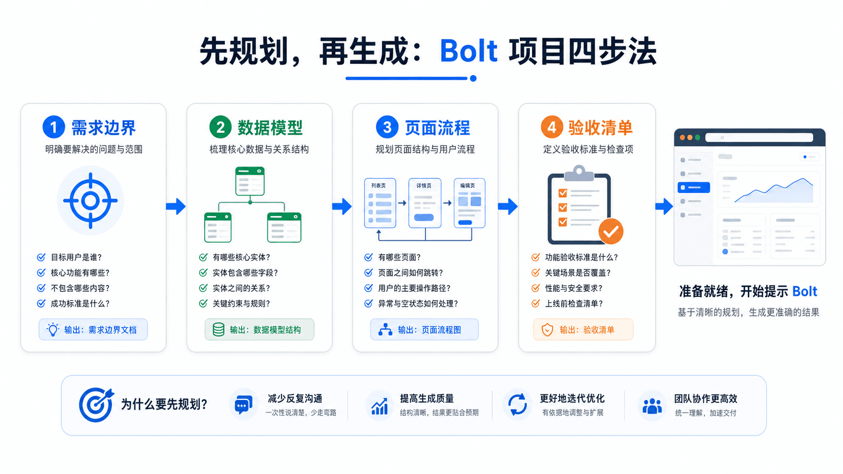 先规划,再生成:Bolt 项目四步法