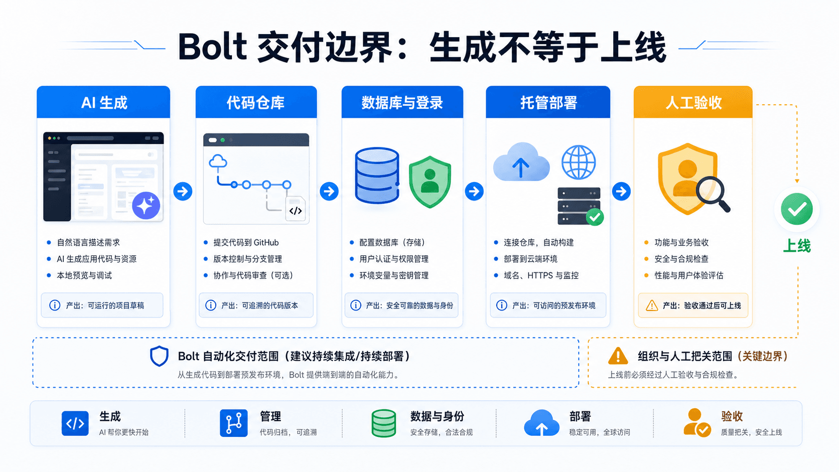 Bolt 交付边界:生成不等于上线