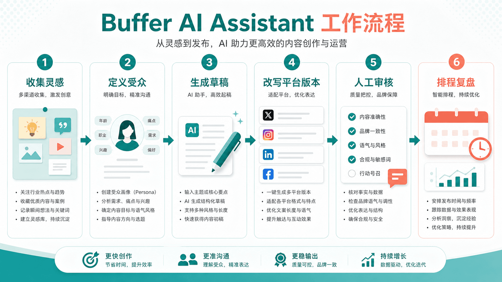 Buffer AI 社媒内容流程