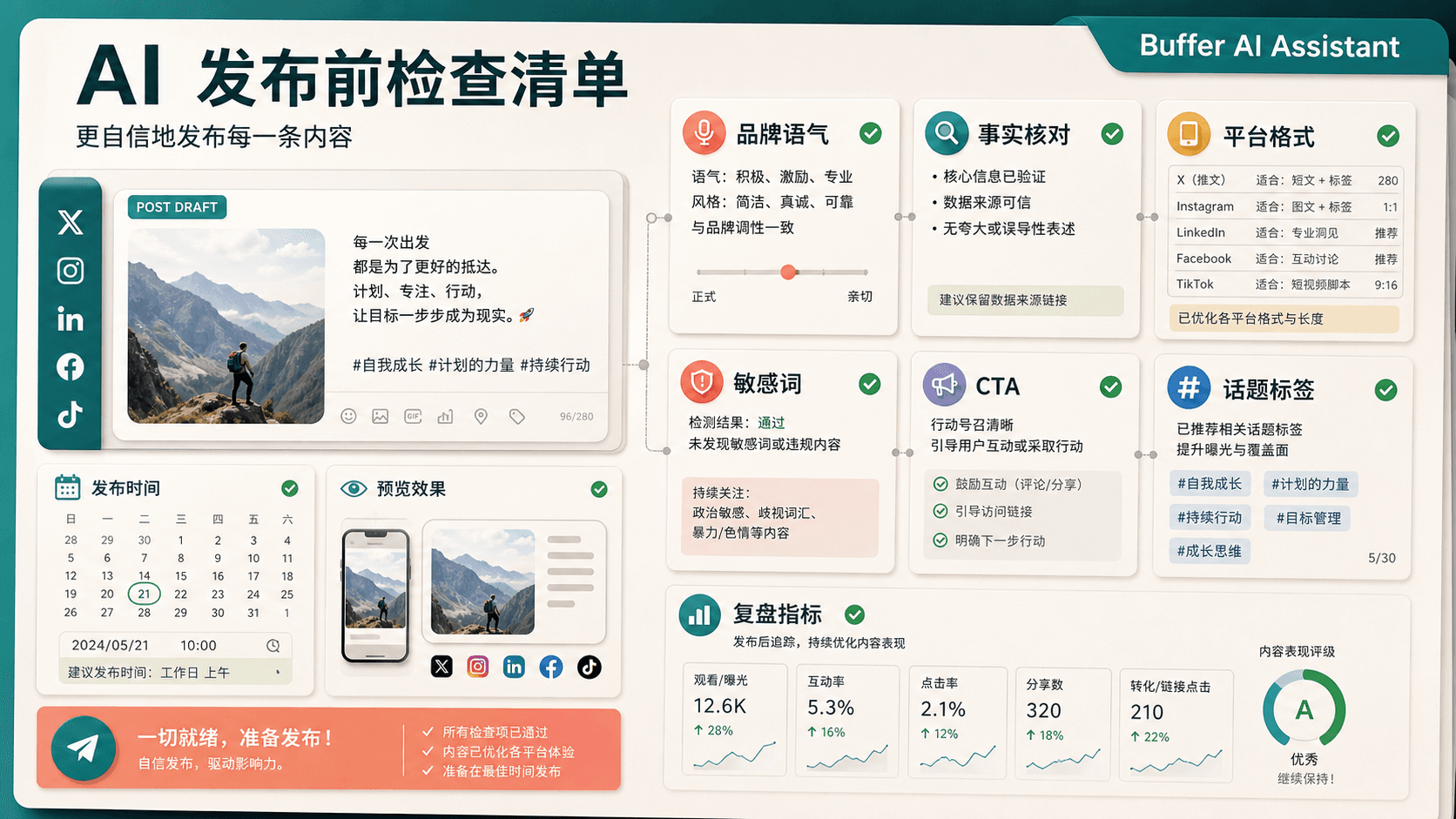 Buffer AI 发布前审核清单