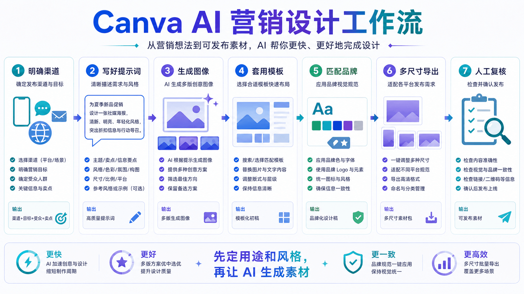 Canva AI 营销设计工作流