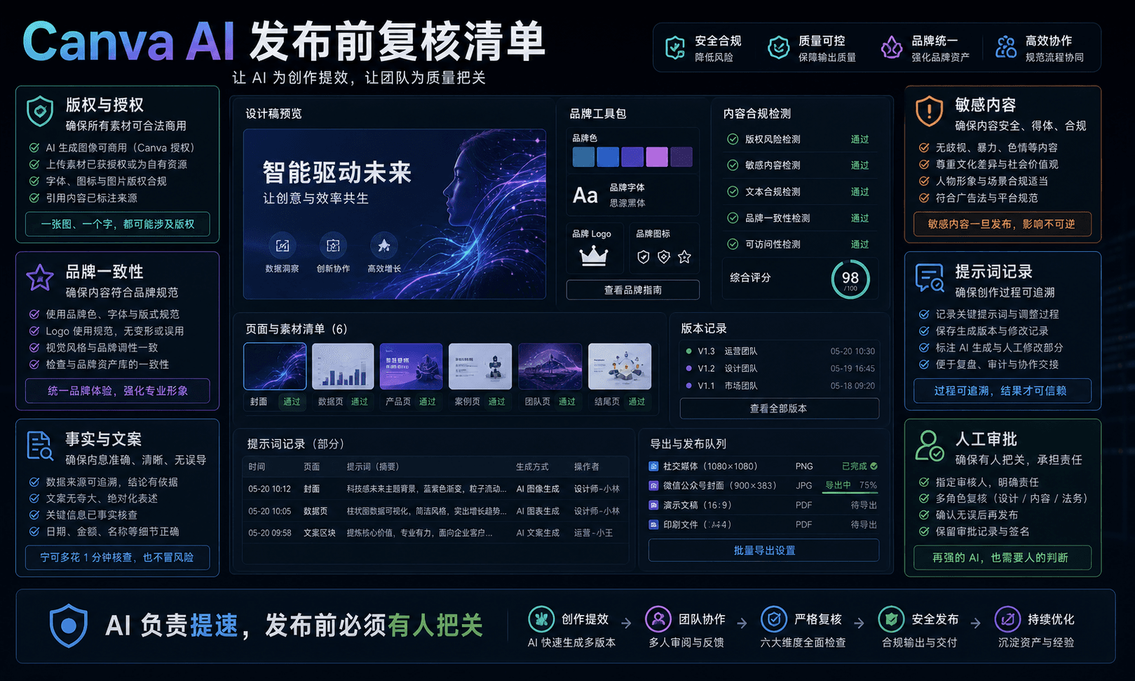 Canva AI 发布前复核清单