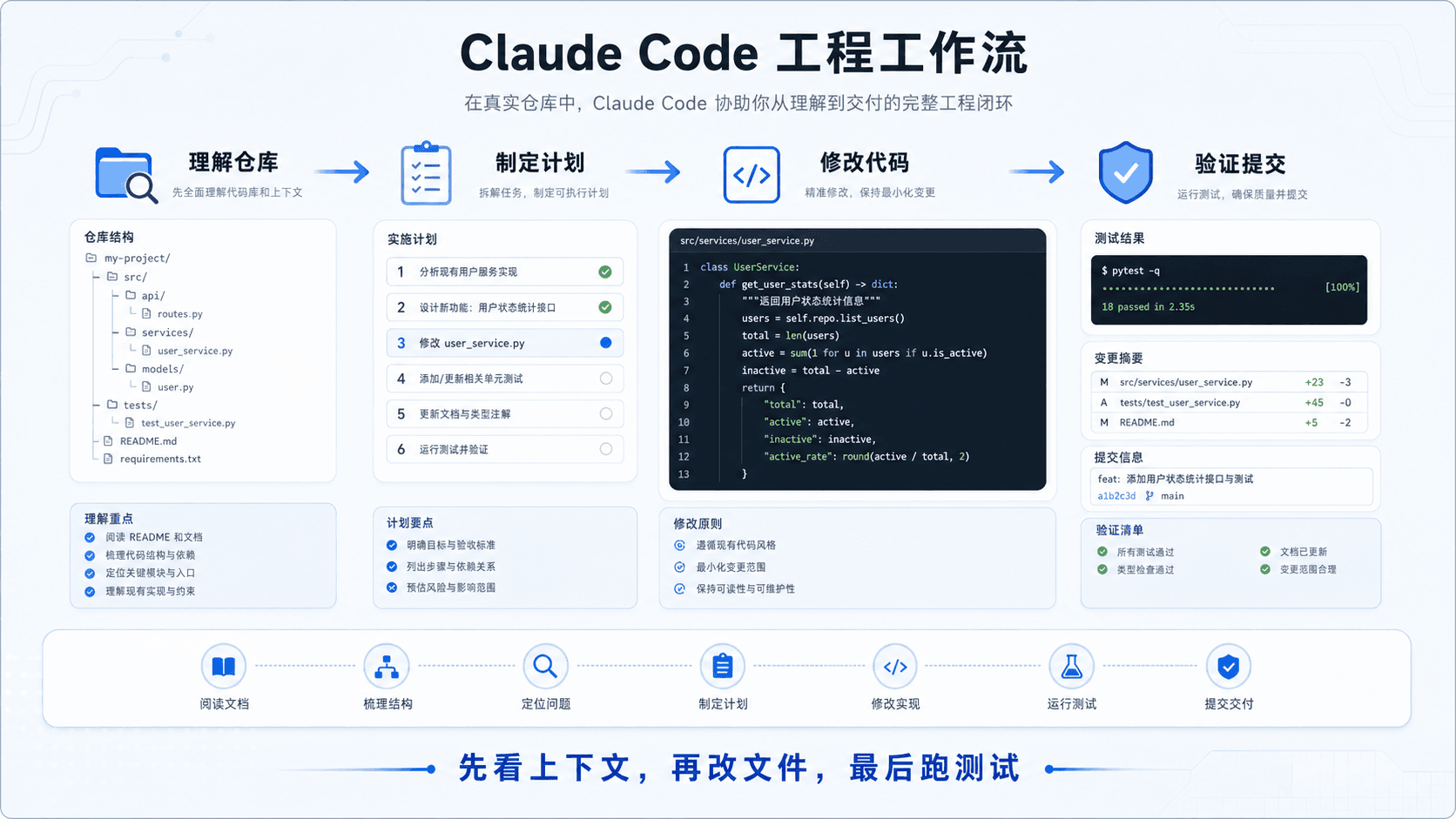 Claude Code 工程工作流