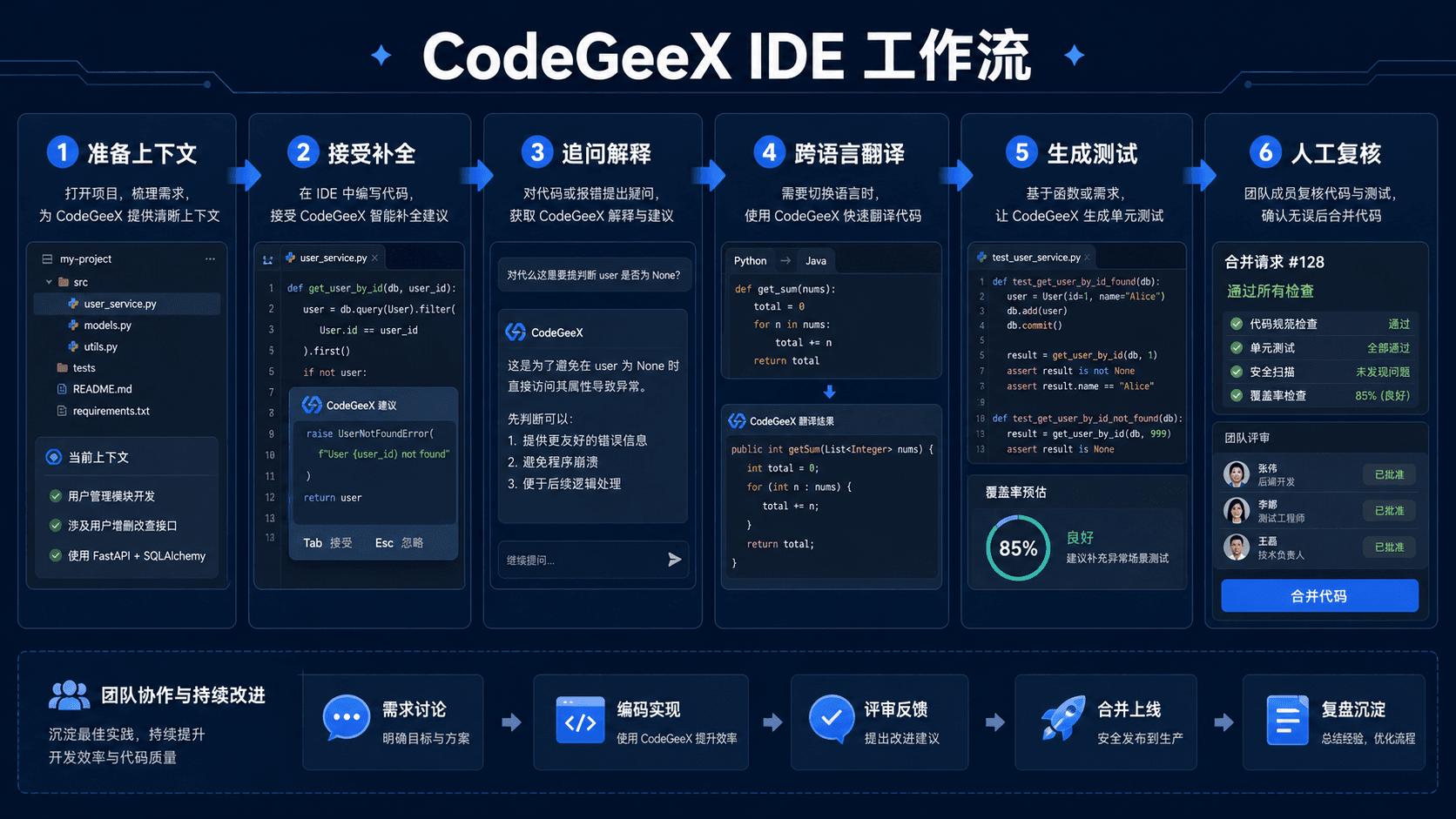 CodeGeeX IDE 工作流
