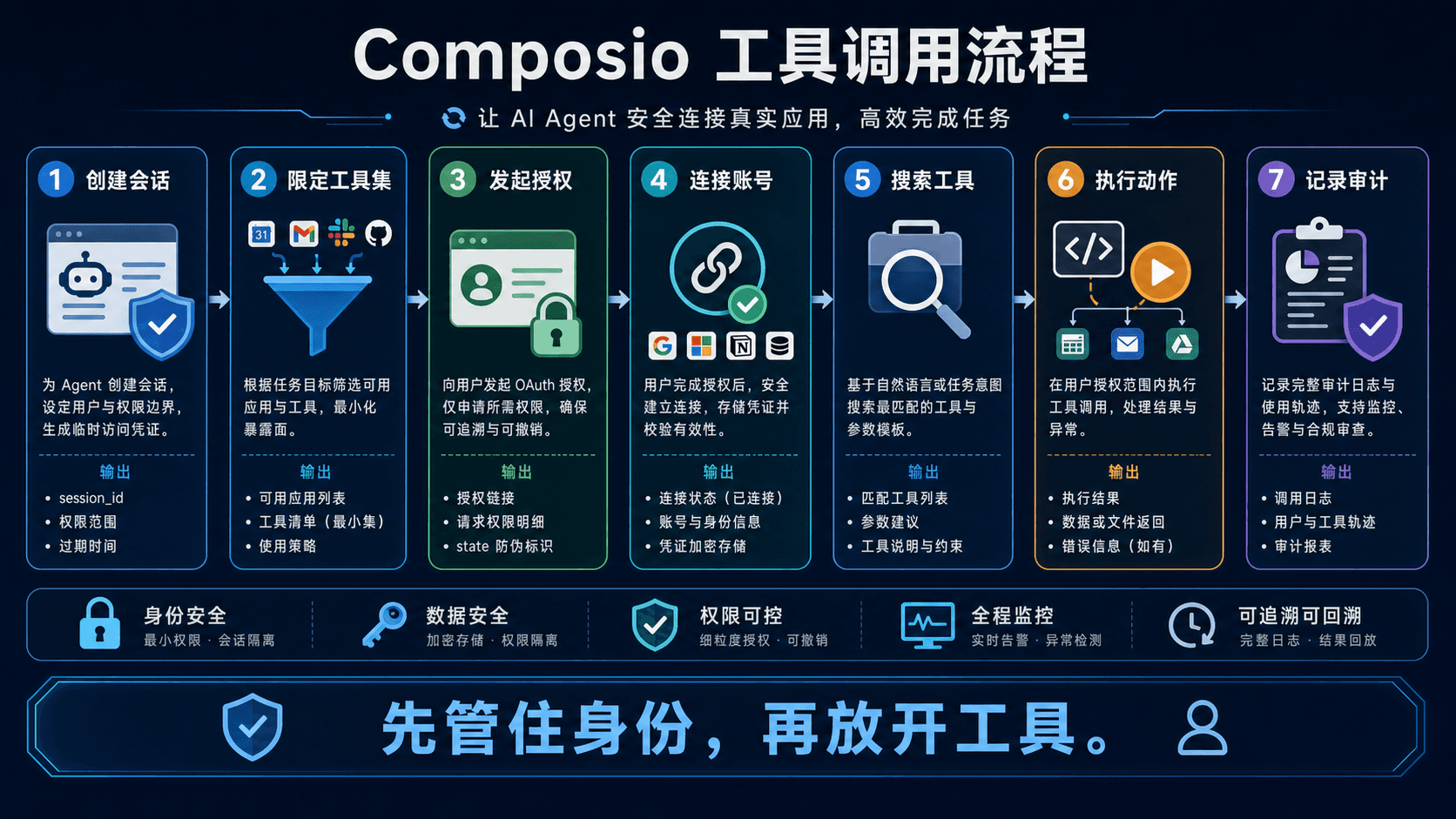 Composio 工具调用流程