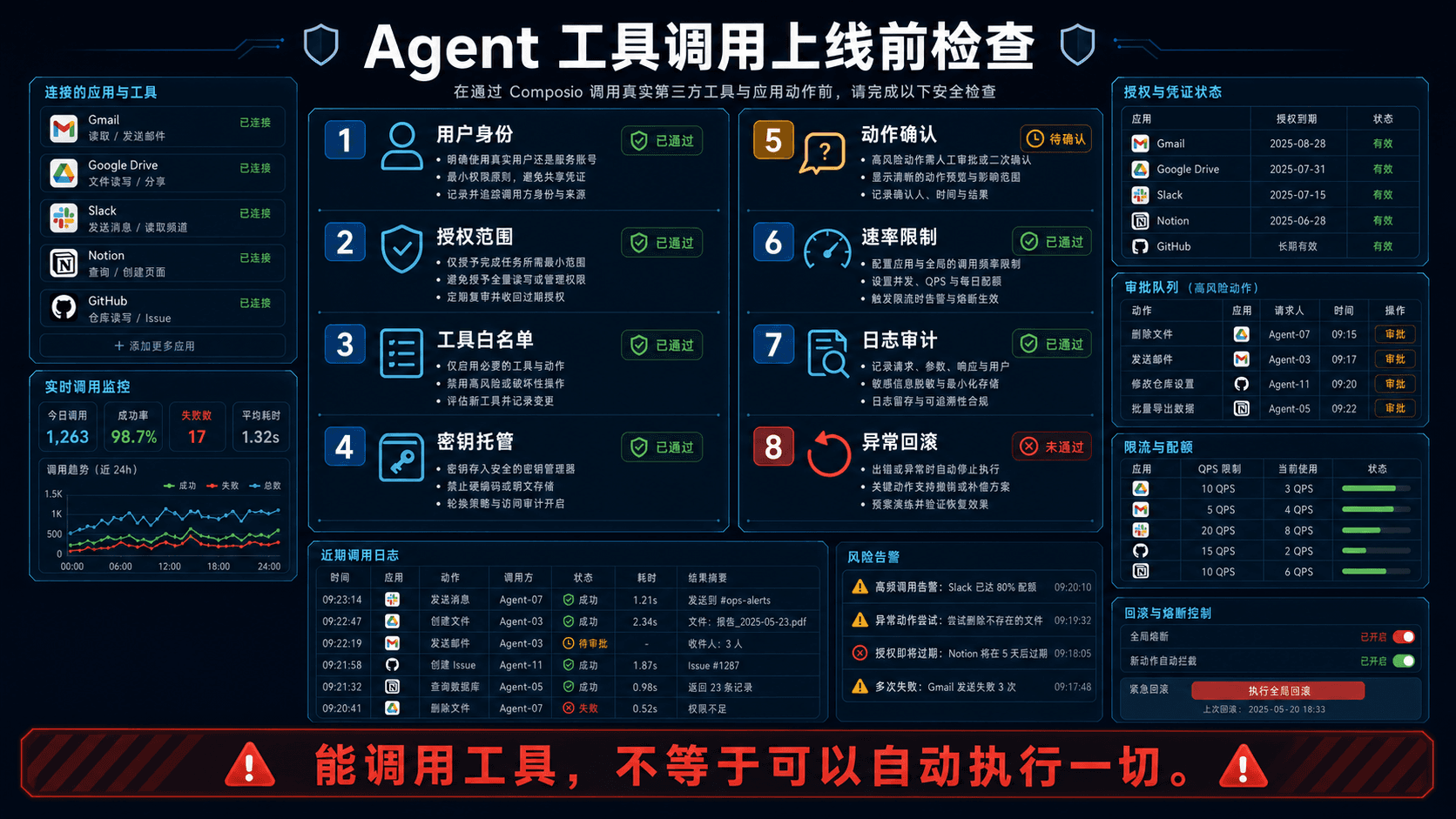 Agent 工具调用上线前检查