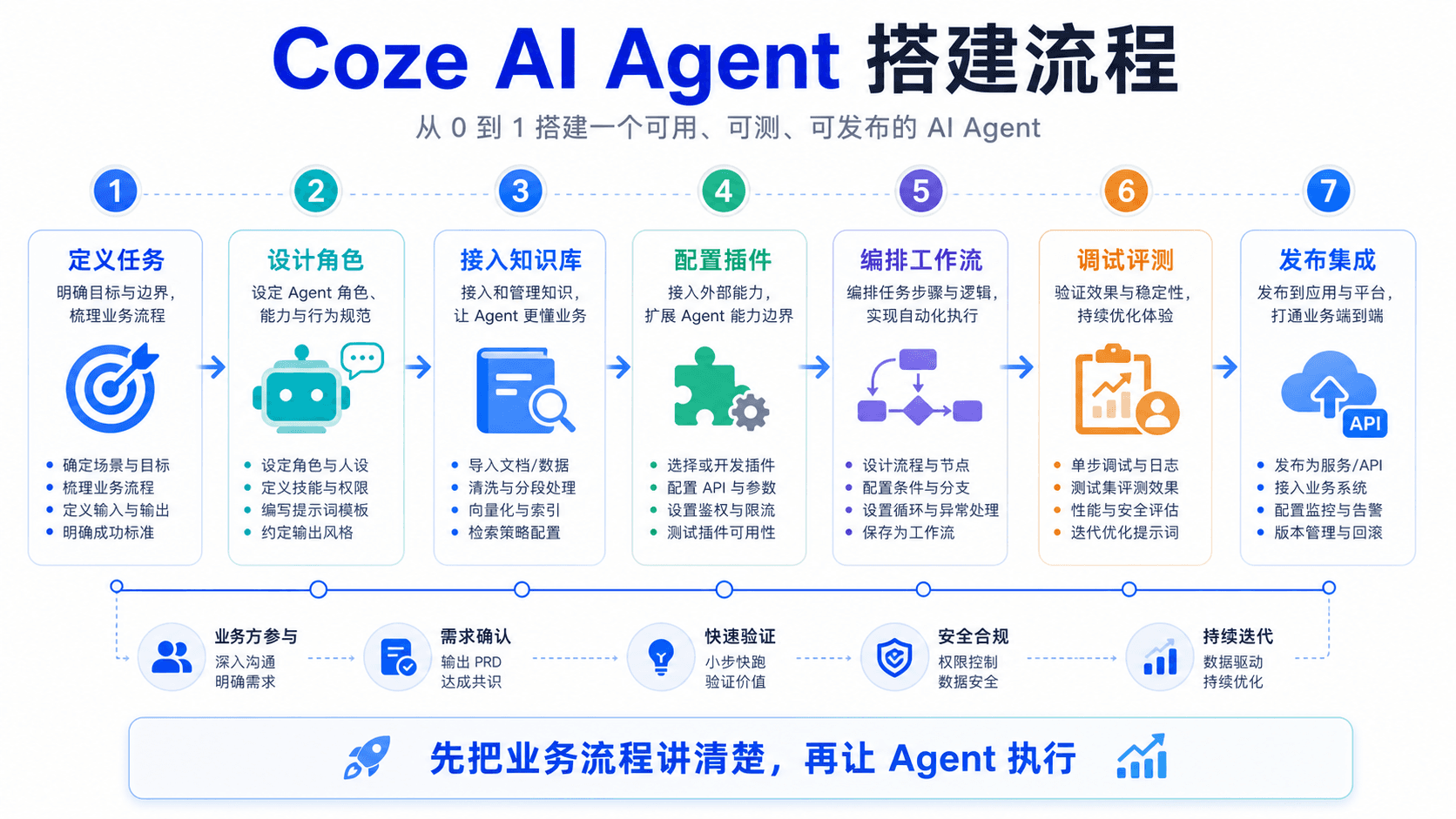 Coze AI Agent 搭建流程
