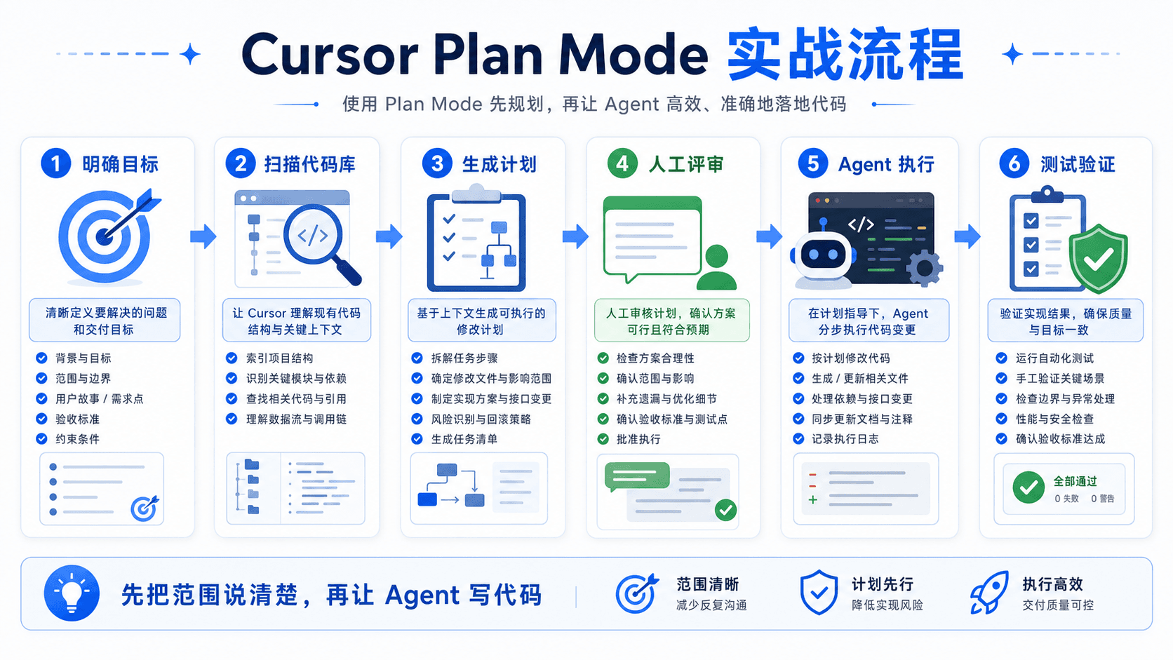 Cursor Plan Mode 实战流程
