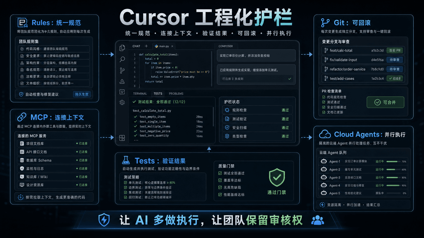 Cursor 工程化护栏