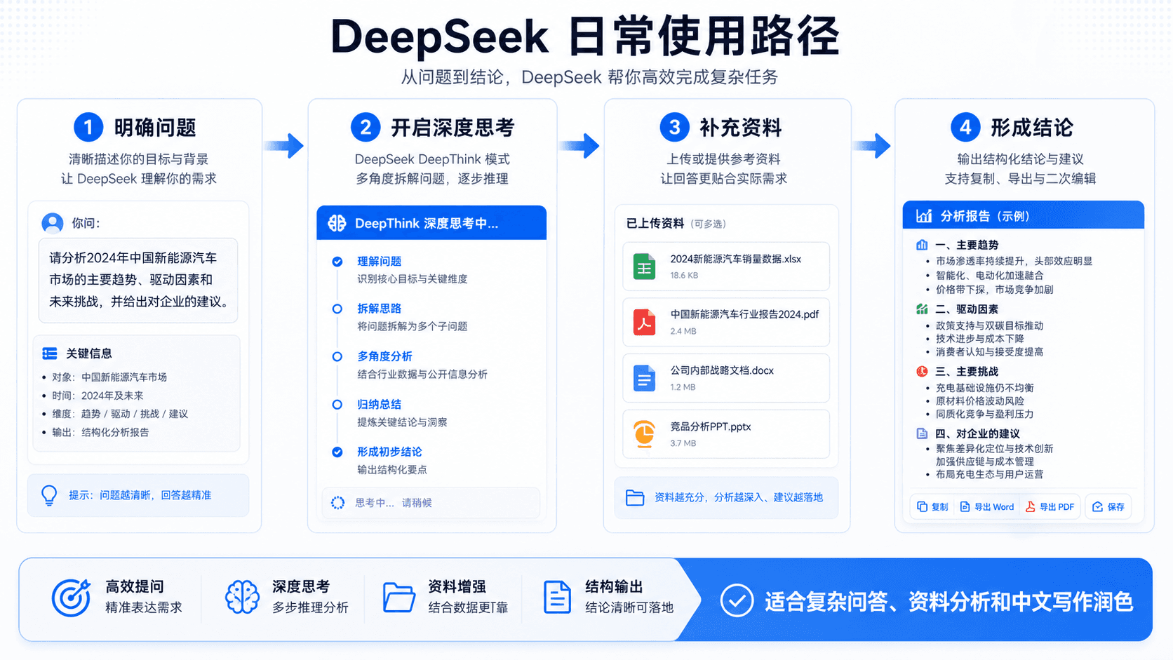 DeepSeek 日常使用路径