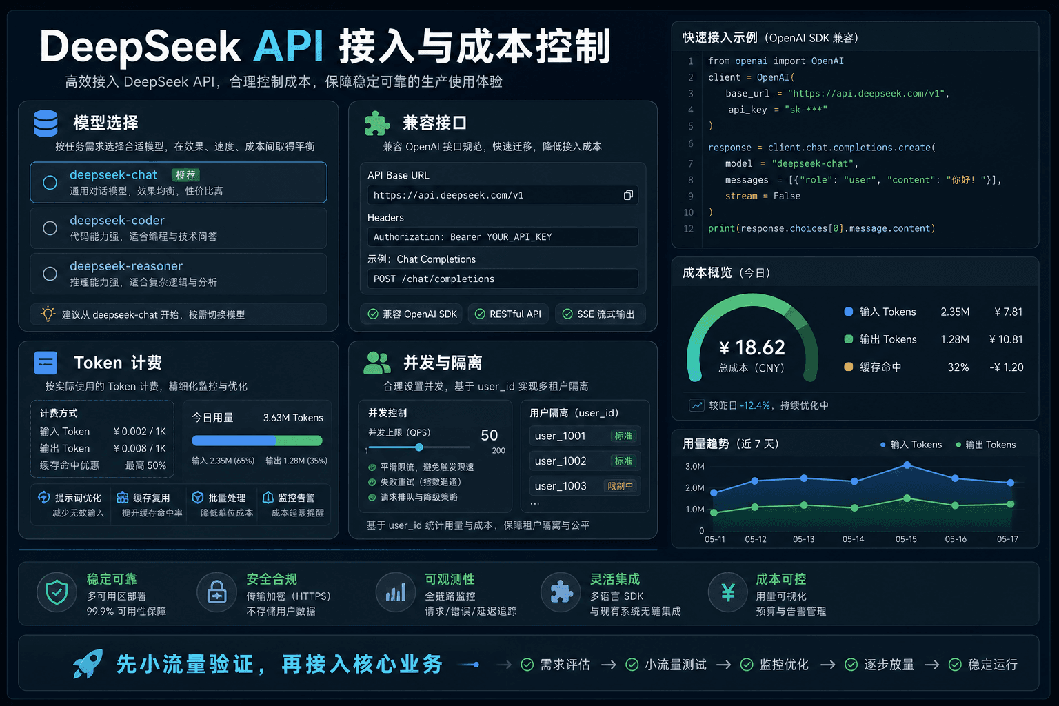 DeepSeek API 接入与成本控制