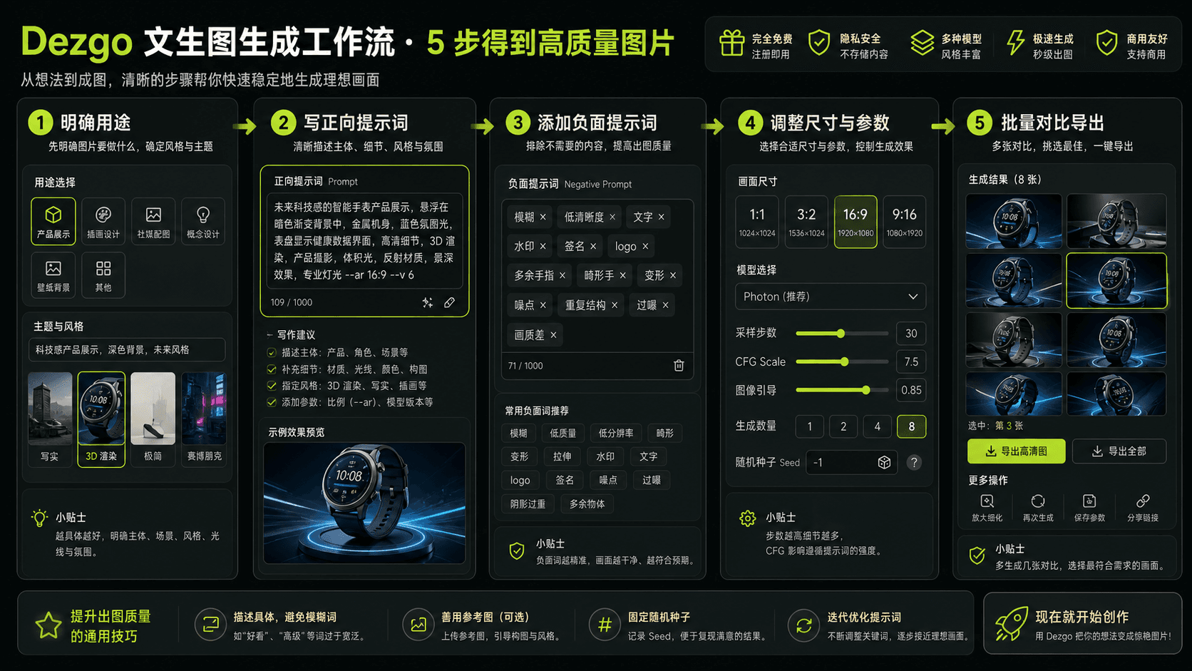 Dezgo AI 图像生成参数流程