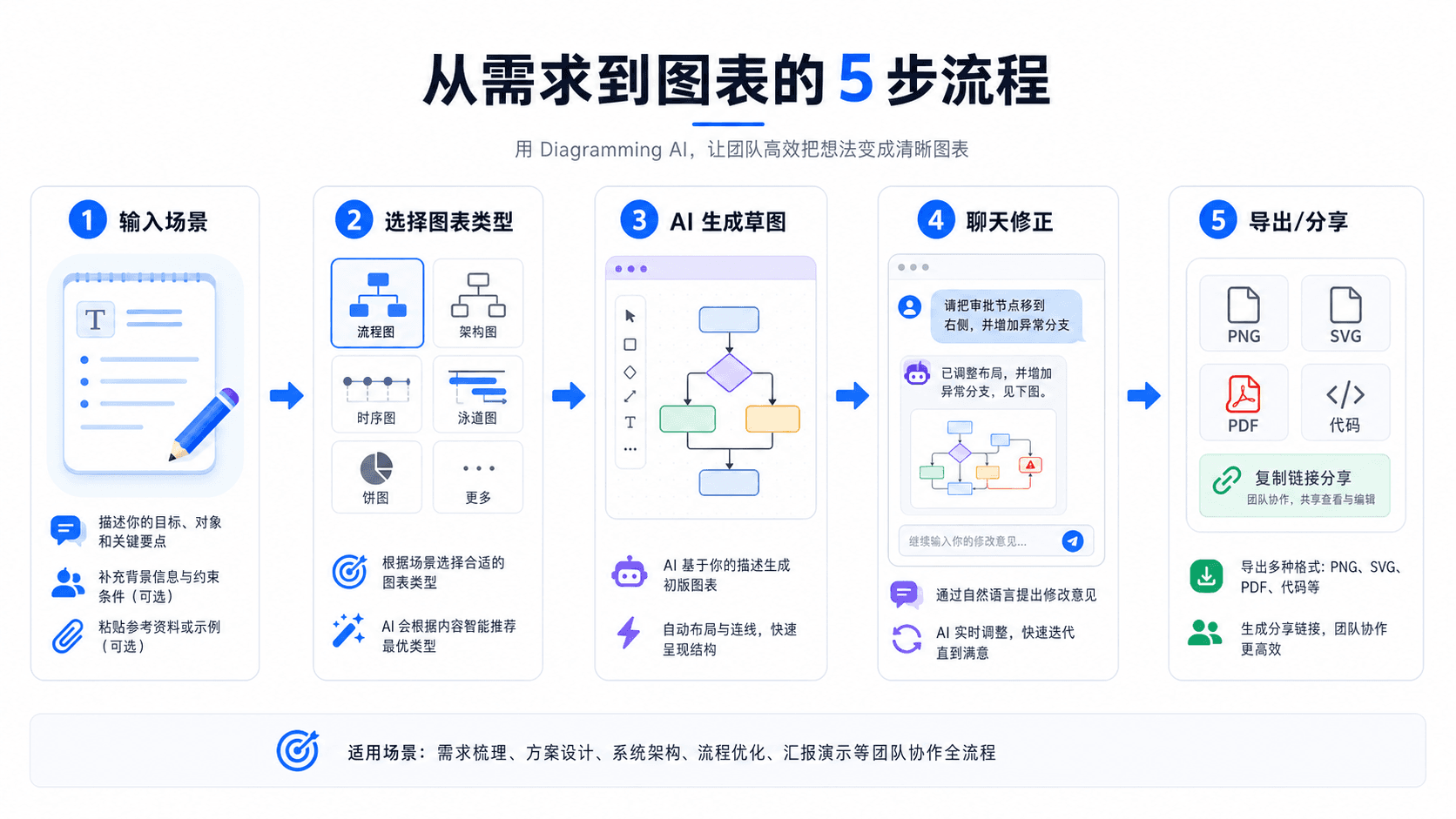 从需求到图表的 5 步流程