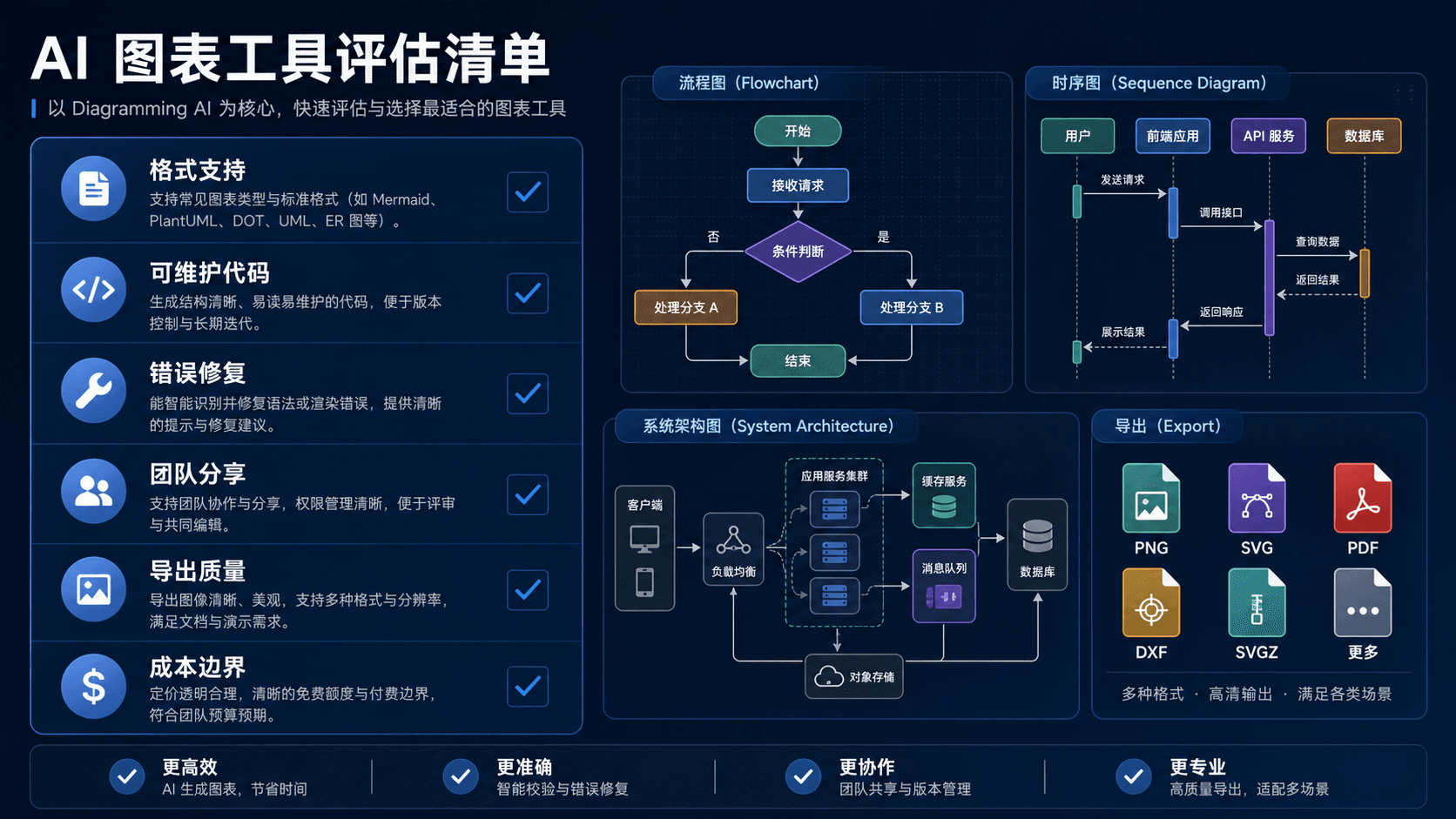 AI 图表工具评估清单