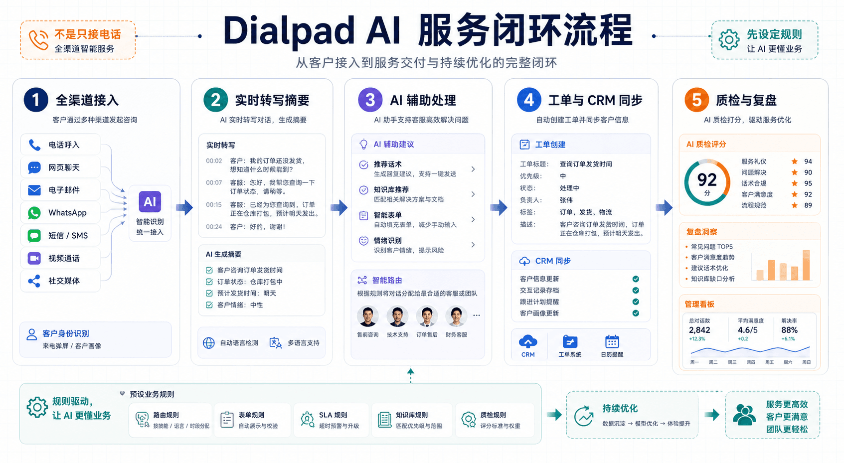 Dialpad AI 服务闭环流程