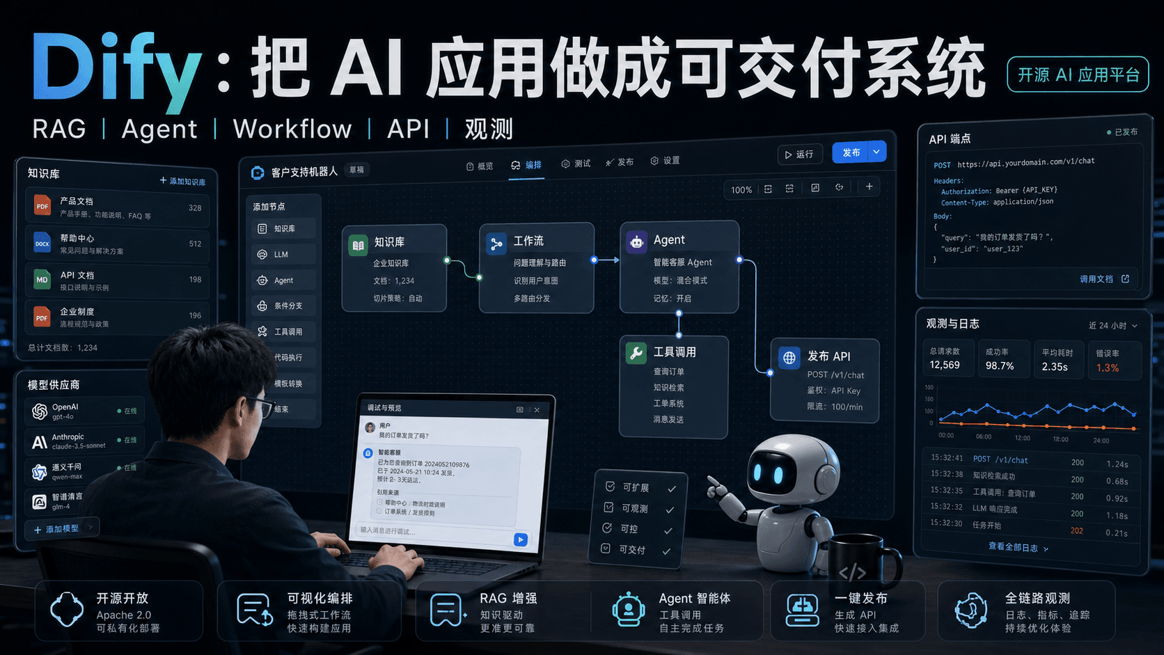 Dify:从 RAG 原型到可交付 AI 应用,关键不是低代码,而是工程化边界