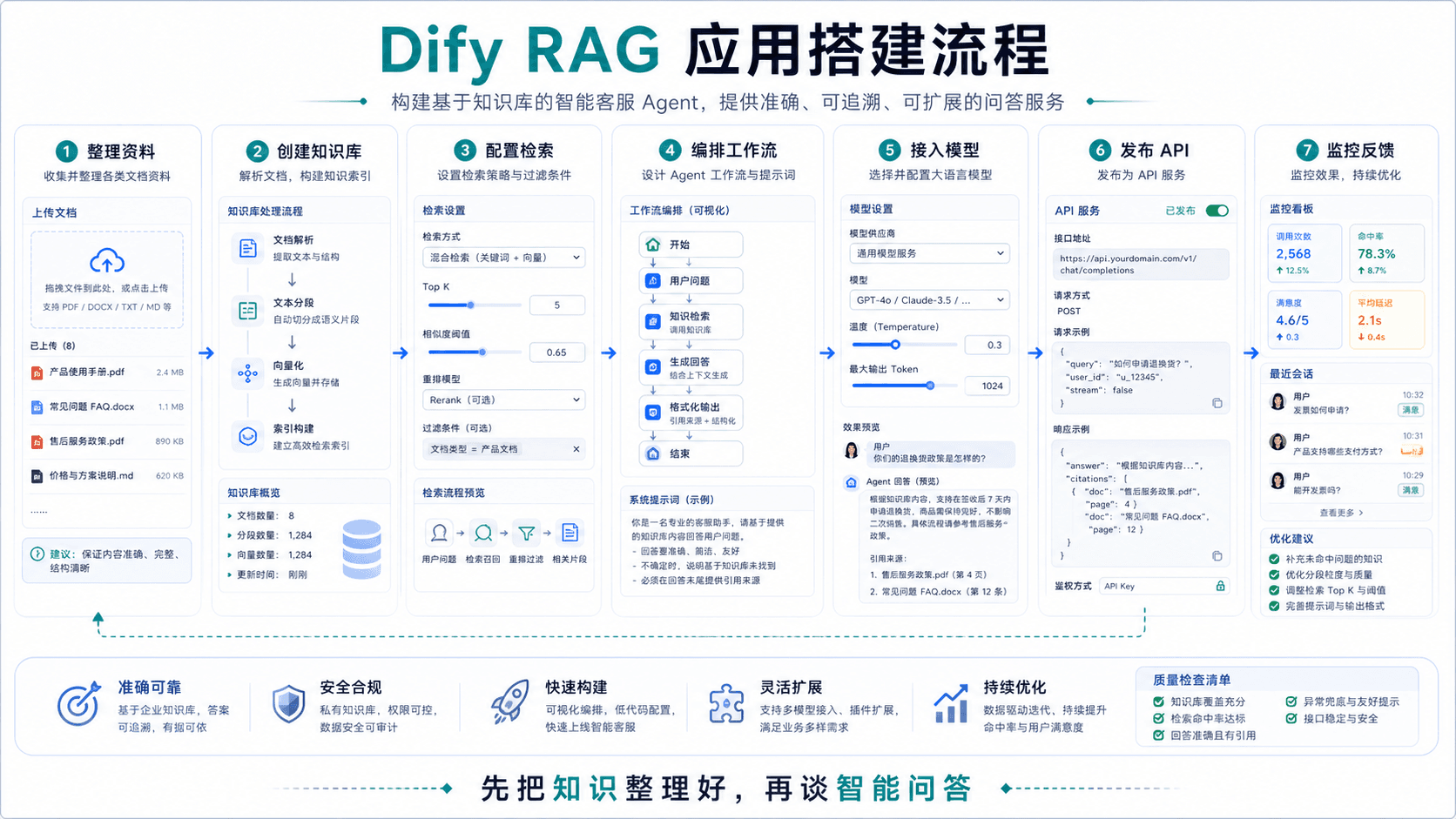 Dify RAG 应用搭建流程
