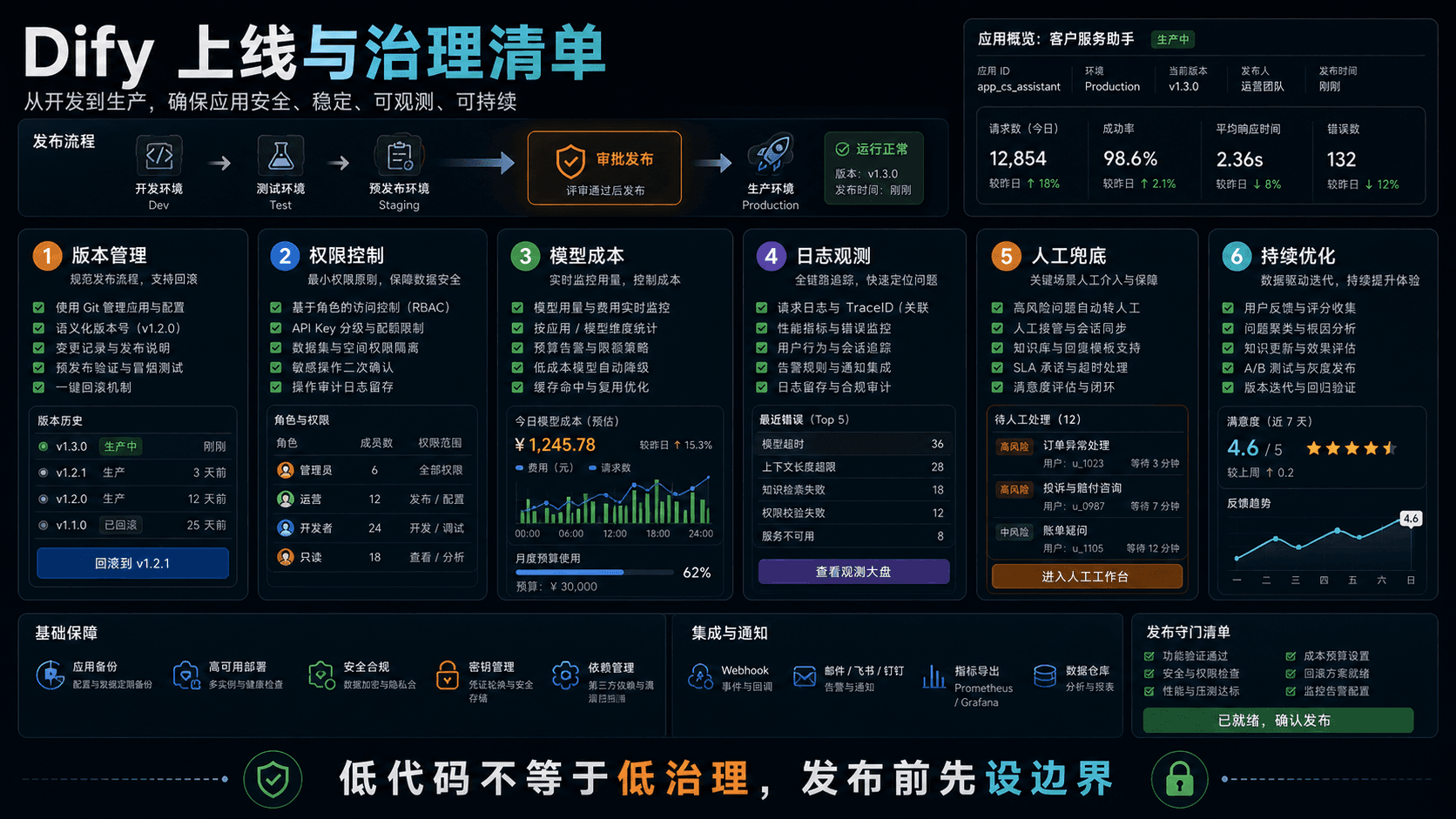Dify 上线与治理清单