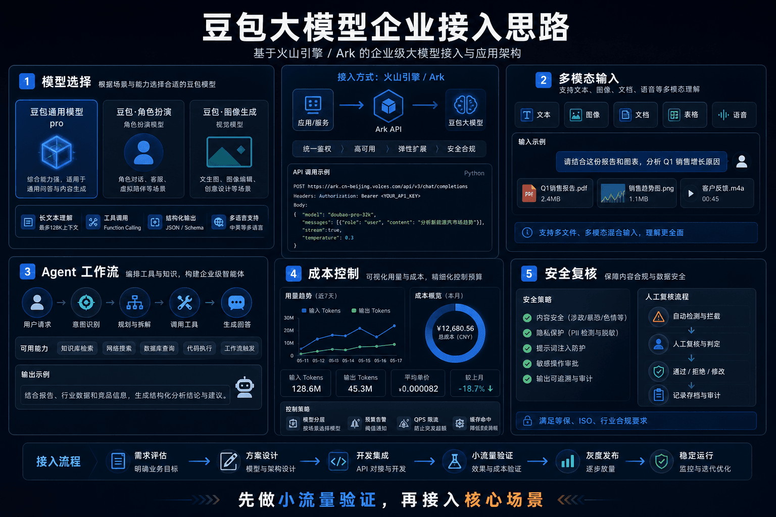 豆包大模型企业接入思路