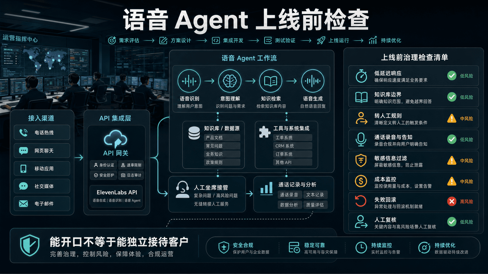 语音 Agent 上线前检查