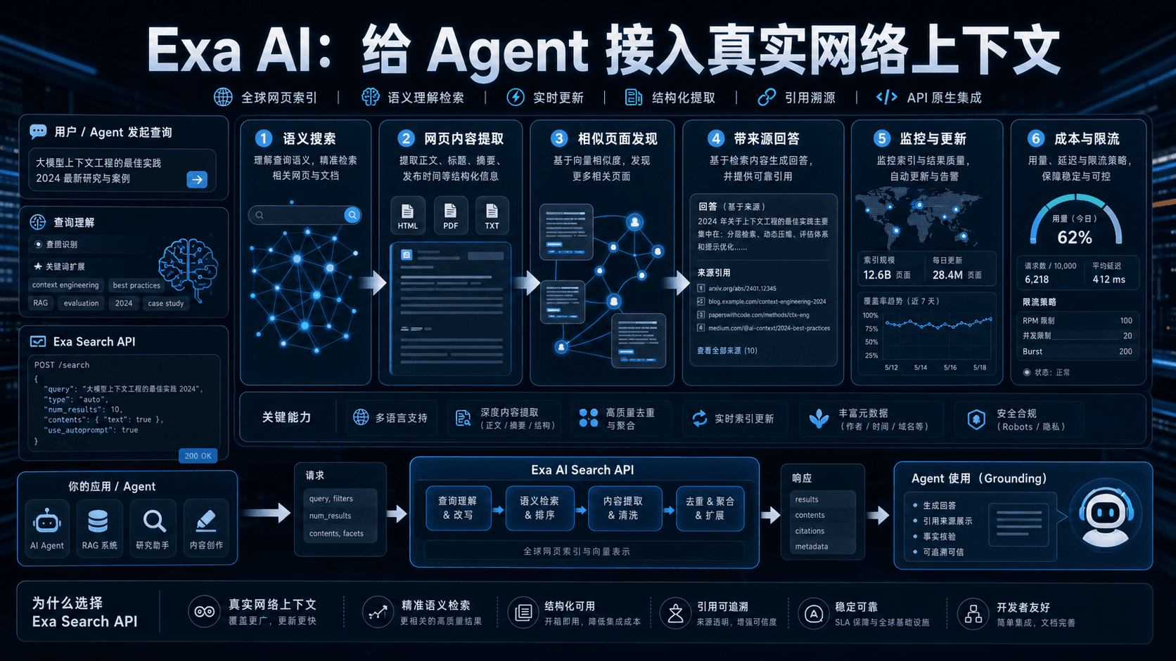 Exa AI:给 Agent 接入真实网络上下文,关键不是搜索更多,而是检索更准