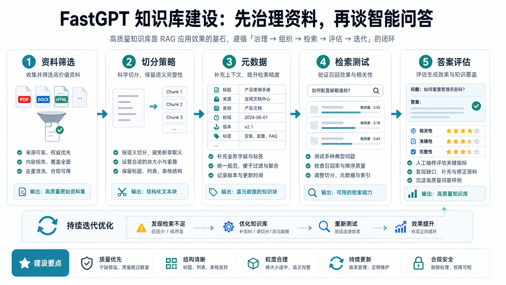 FastGPT 知识库建设:先治理资料,再谈智能问答