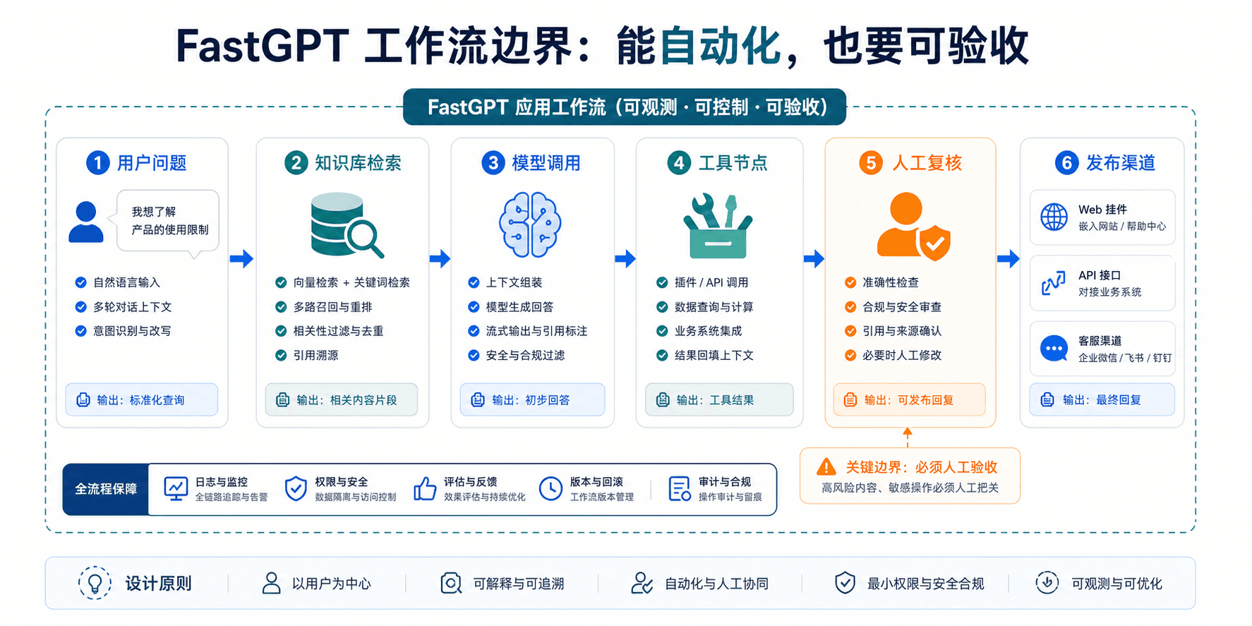 FastGPT 工作流边界:能自动化,也要可验收